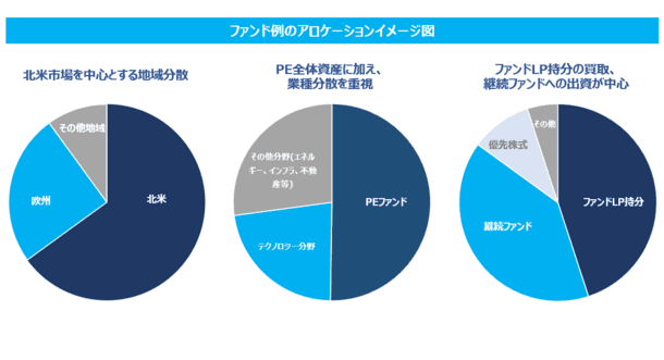 くにうみAI証券、世界名門PEファンドへの投資資金を追加募集