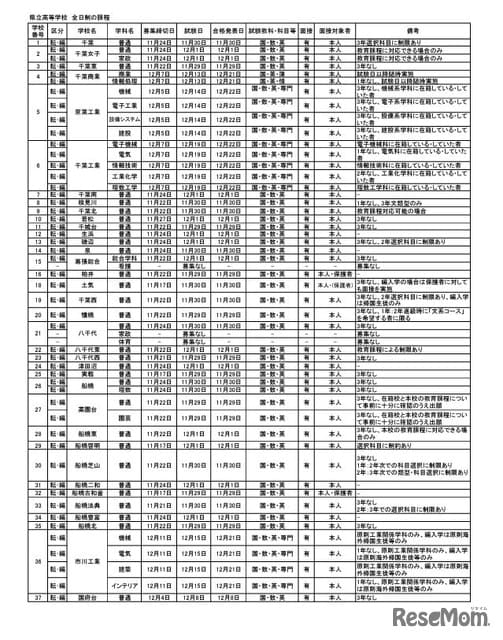 Chiba prefectural high school transfer/transfer admissions...119 full-time schools including Chiba and Funabashi