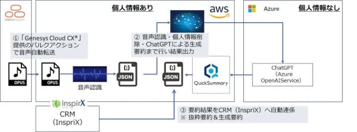 AI Square and LIXIL call center implement “QuickSummary2.0”