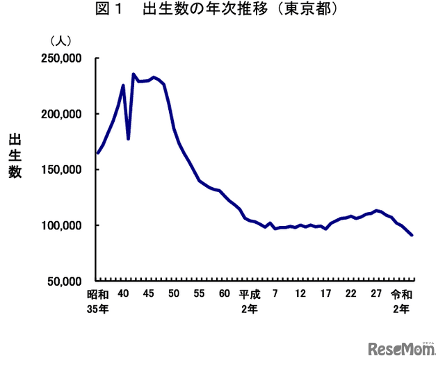 Tokyo, total fertility rate 1.04...Decreasing for 6th consecutive year