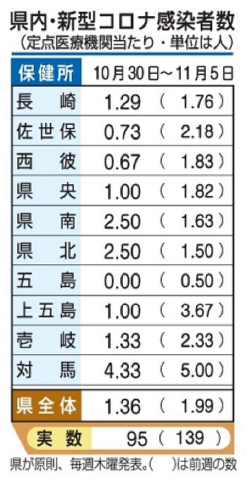 長崎県内インフル　3週連続、注意報レベル　コロナは減少【9日発表】