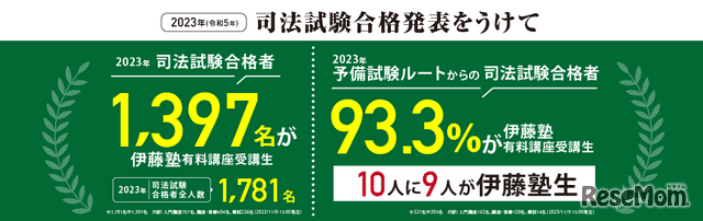 2023% of those who passed the 93.3 bar exam were Ito Juku students