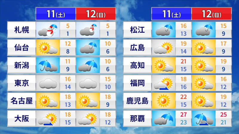 週末の天気　今季一番の寒気で冬の寒さ　強まる北風で東京は木枯らし1号の可能性も　北海道は平地で…