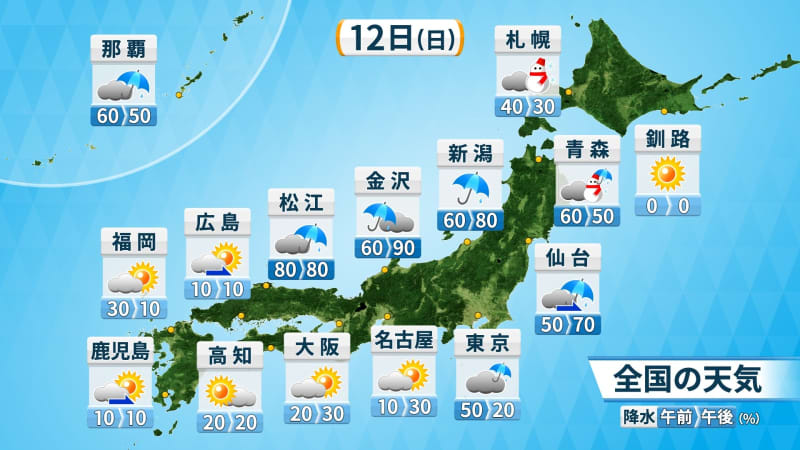 【12日(日)の天気】強い寒気の影響続く　北海道は降雪量増えふぶくおそれ　東京や仙台は今季1番…