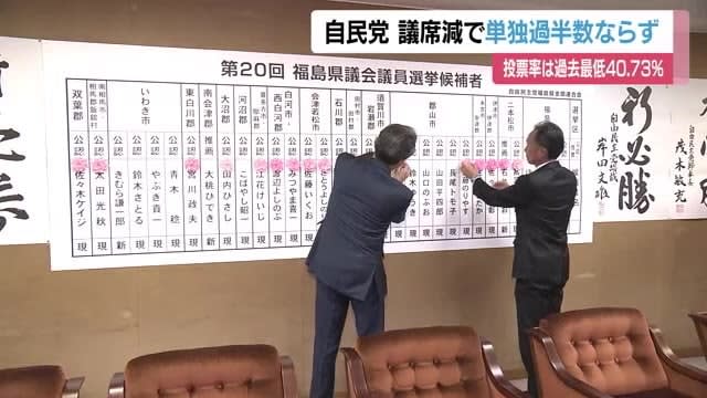 [Fukushima Prefectural Assembly election] Liberal Democratic Party does not have majority, Ishin wins first seats, established parties lose seats