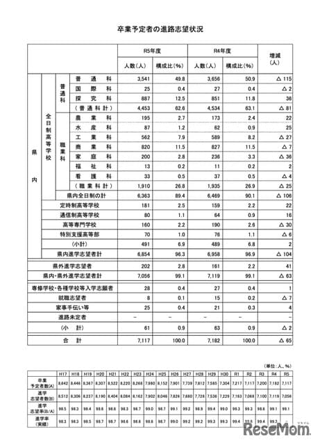 [High School Entrance Examination 2024] Fukui Prefecture Career Survey…96.3% aspire to enter higher education within the prefecture