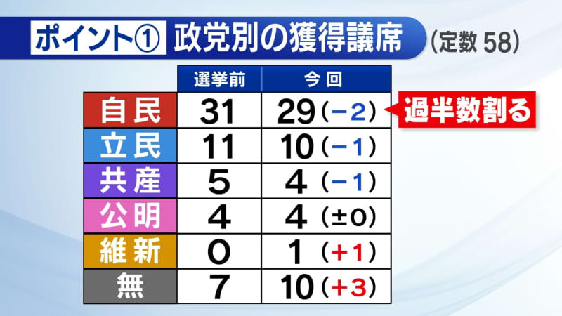 【解説】福島県議会議員選挙2023　国政の影響に世代交代…現職議員の落選相次ぐ