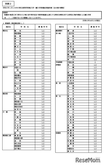 Transfer admission to public high schools in Kanagawa Prefecture (as of January 1): 1 full-time schools and 146 part-time schools