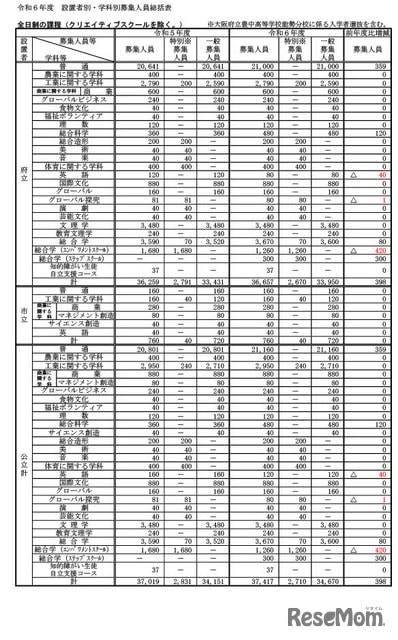[High school entrance exam 2024] 3 people recruiting for Osaka prefecture public high schools...8,132 people increase from the previous year