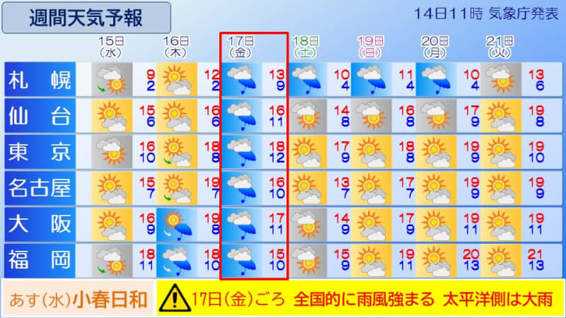 Tomorrow will be a ``small spring day'', and the day after that will be a ``late autumn storm''