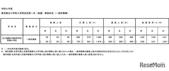 [Elementary school exam 2024] Tachikawa International Secondary School, 1st lottery rate 3.41 times