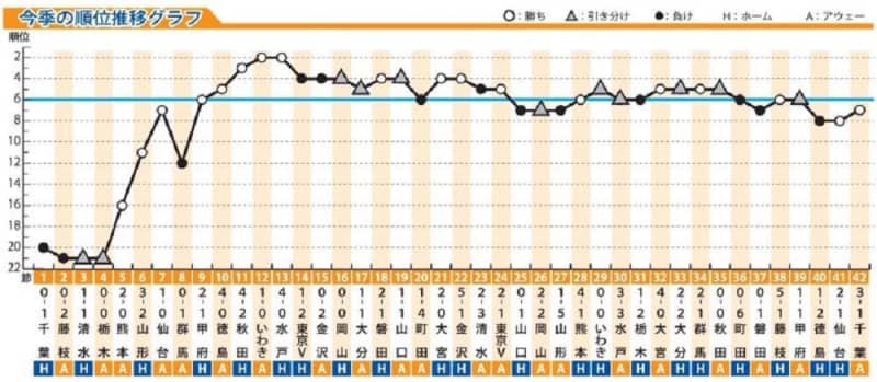 V長崎 2023年シーズン総括 後半失速、初の2年連続PO圏外