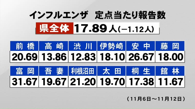 Influenza: XNUMX people in Gunma prefecture, XNUMX people less than the previous week