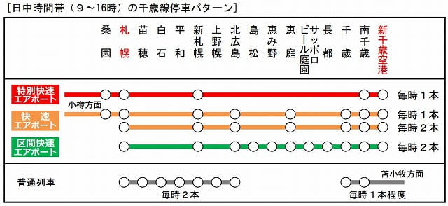 JR Hokkaido studies increasing the number of rapid trains at the airport.Will it be more convenient to have 6 trains per hour?