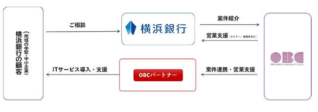 OBC collaborates with Bank of Yokohama to promote DX for local customers