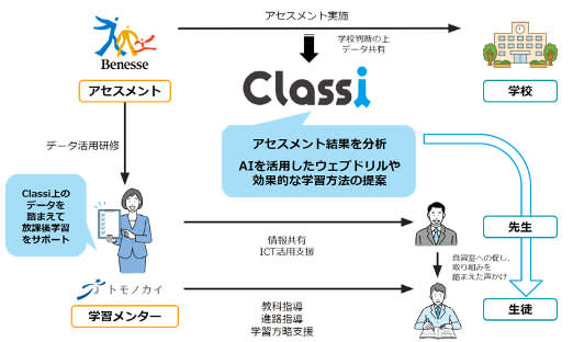 Classi, Benesse, and Tomonokai collaborate to create an after-school learning program using AI teaching materials at Ritsumeikan Moriyama High School.