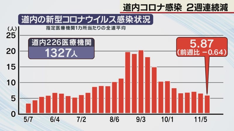 Corona infections in Hokkaido decrease for 2 consecutive weeks