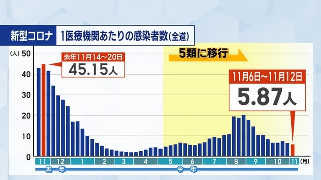 New Corona: 1 people per medical institution, 5.87 people less than last week, 0.64nd consecutive week of decrease Hokkaido