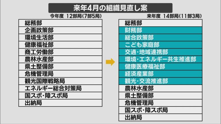 青森県庁大改革　宮下県政 2024年4月に組織を再編 新体制スタートへ　「こども家庭部」などを新設