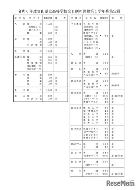 [High School Entrance Examination 2024] Toyama Prefectural High School Entrance Examination, recruiting 6,106 full-time students
