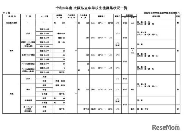 [Junior High School Entrance Examination 2024] [High School Entrance Examination 2024] List of Osaka Private Schools and Student Recruitment Status