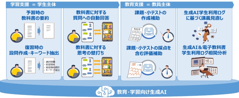 NTT西日本、同志社大学、NTT EDX、生成AIを利活用した教育・学習支援に関する共同実証を実施