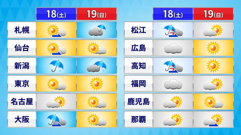 【土日の天気】強い寒気流入　日本海側は暴風・雷雨・積雪などのおそれ　あすは広範囲で小春日和