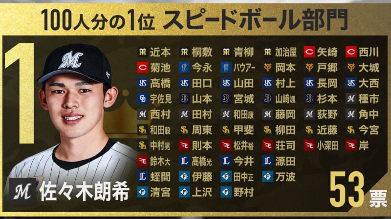 【プロ野球100人分の1位】スピードボールNo.1は佐々木朗希「WBCメンバーに評価されるのは…