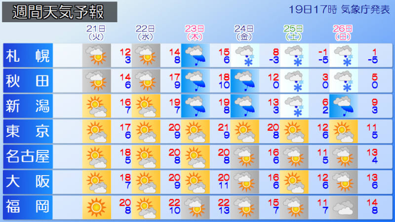 Weather for the week: Rough weather in the second half of the week, with risk of heavy snow on the Sea of ​​Japan side