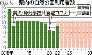 Fukushima Prefecture expands natural park attractions, uses new base for recovery, also considering metropolitan area business