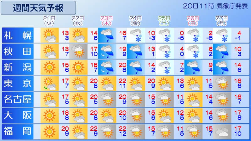 The first half of this week will be a ``small spring day'', and the second half will be a ``winter storm'' with the arrival of the Winter Shogun.