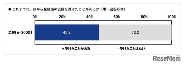 Children's education funds: 12% received financial support from parents...average 175 million yen