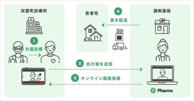 Online medication guidance: Demonstration experiment in collaboration between Futaba Town, Fukushima Prefecture, NTT, and medical IT company Medley