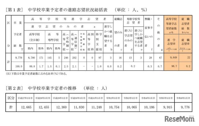 [High School Entrance Exam 2024] Aomori Prefecture Career Aspiration Survey (as of 11/6) Aomori Minami 1.67 times