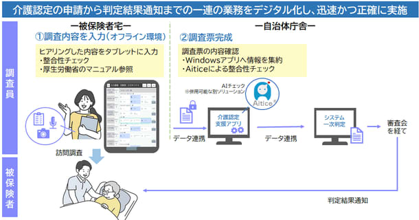 NTT Data Kansai will start offering "Nursing Care Certification Support App" in January - DXing the on-site survey for nursing care certification...