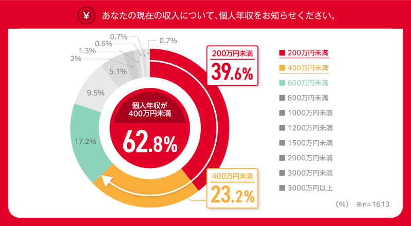 Docomo conducts a survey on gold card ownership and usage among all generations.Approximately 4% of holders have an annual income of less than 200 million yen