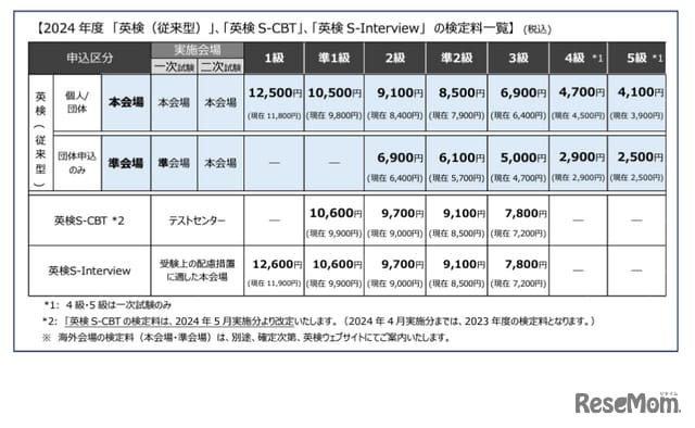 EIKEN raises examination fees for 2024...Conventional/S-CBT/S-Interview