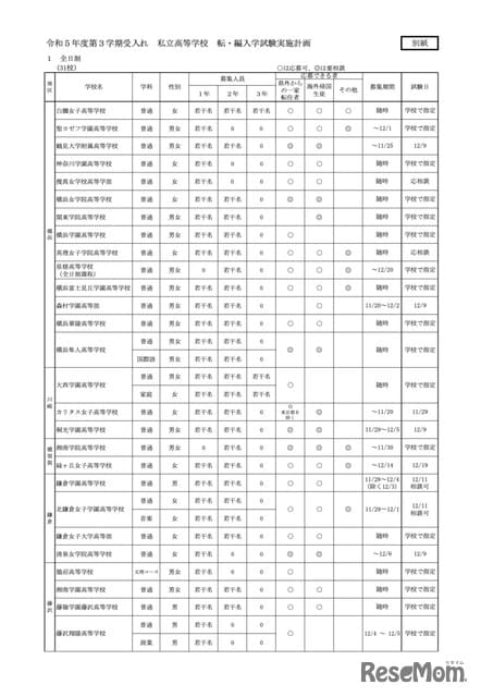 Kanagawa private junior high and high school transfer/transfer admissions... 3 schools including Toin and Kiriko in the 65rd semester
