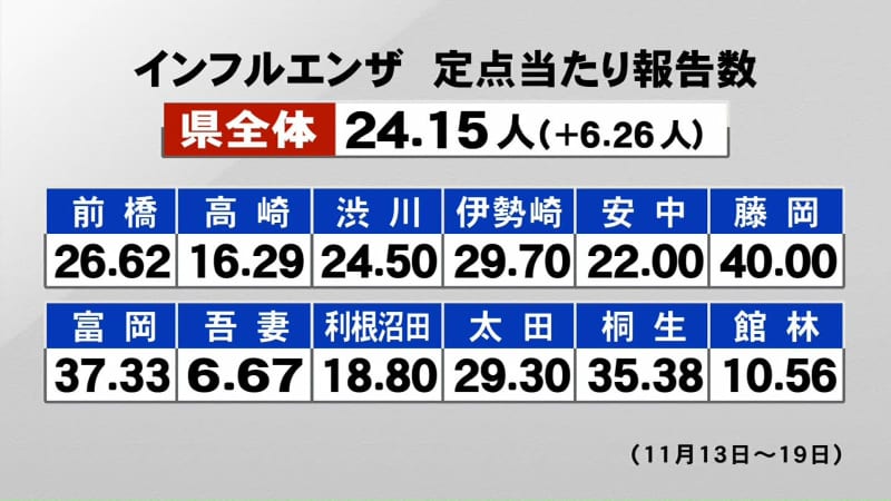Influenza: XNUMX people in Gunma Prefecture, an increase of XNUMX people from the previous week