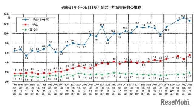 High school students' illiteracy rate improved by 7.6 points...second lowest in the past 31 years