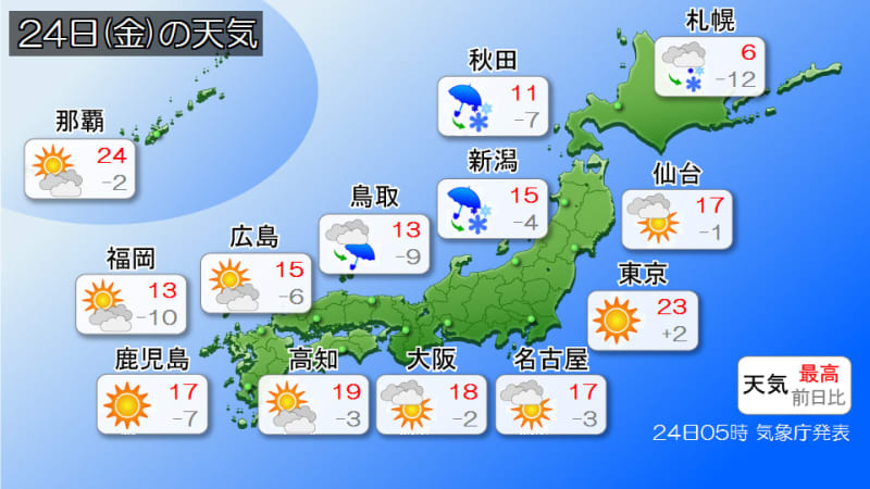Heavy snow and strong winds hit northern Japan and Hokuriku; temperatures also drop on the Pacific side, where the sun shines