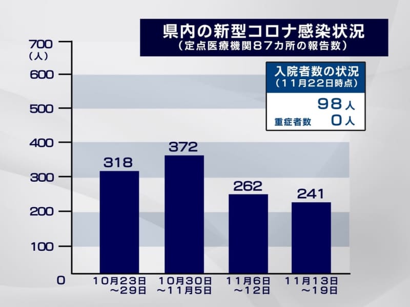 New coronavirus cases: XNUMX fewer people than last week Gifu Prefecture: Slightly more infections reported in Hida area