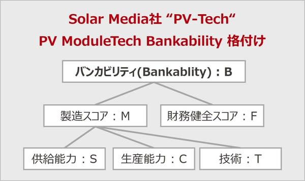 LONGi ranks 2023st in PV ModuleTech Bankability Rating for Q3 1…