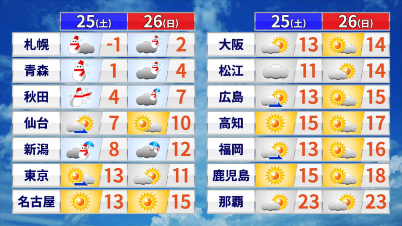 週末の天気　強烈寒気で北陸以北の日本海側は冬の嵐　大雪・暴風雪に警戒　晴れる所も風冷え　日曜日…