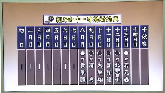 13th day of the November Grand Sumo Tournament...Asanoyama (from Toyama City) stops his losing streak and gets his second win