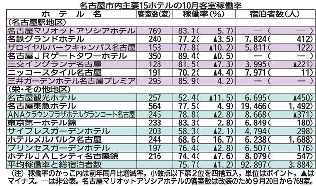 Nagoya hotel occupancy rate falls below last year for the first time in 1 year and 11 months