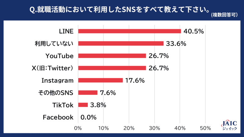 24% of 4 graduating students used LINE as the most popular SNS for job hunting [Jacques survey]