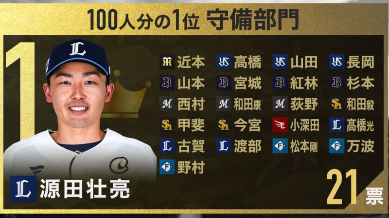 【プロ野球100人分の1位】守備No.1は3年連続で源田壮亮　さらに史上初の快挙も！　現役選手…
