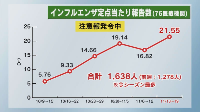 Infection status in Tochigi Prefecture is at its highest this season...