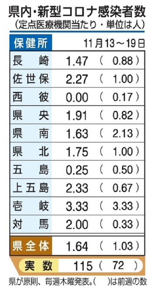 長崎県内のインフル　今シーズン最多　新型コロナも増加【24日発表】